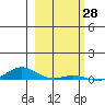 Laysan Island tide chart for Tuesday, January 28, 2025
