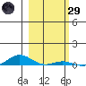 Laysan Island tide chart for Wednesday, January 29, 2025
