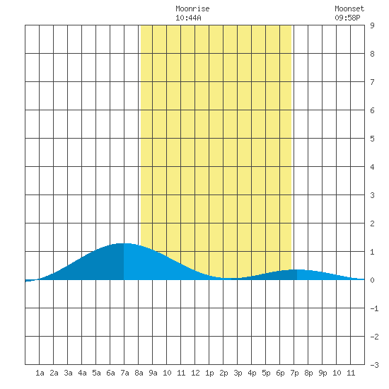 Laysan Island tide chart for Thursday, January 2, 2025