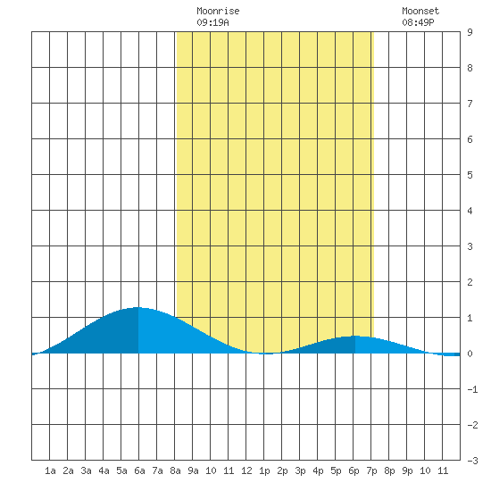 Laysan Island tide chart for Thursday, January 30, 2025