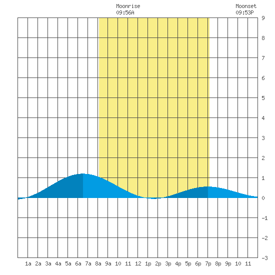 Laysan Island tide chart for Friday, January 31, 2025