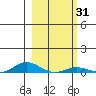 Laysan Island tide chart for Friday, January 31, 2025