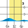Laysan Island tide chart for Friday, January 3, 2025