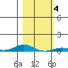 Laysan Island tide chart for Saturday, January 4, 2025