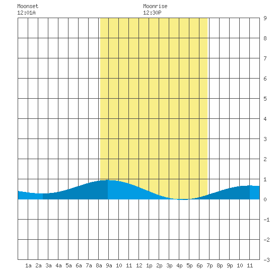Laysan Island tide chart for Sunday, January 5, 2025