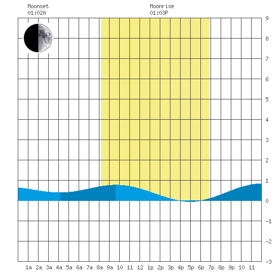 Laysan Island tide chart for Monday, January 6, 2025