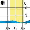 Laysan Island tide chart for Monday, January 6, 2025