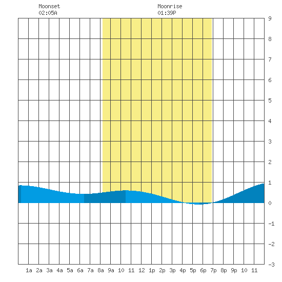 Laysan Island tide chart for Tuesday, January 7, 2025
