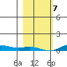 Laysan Island tide chart for Tuesday, January 7, 2025
