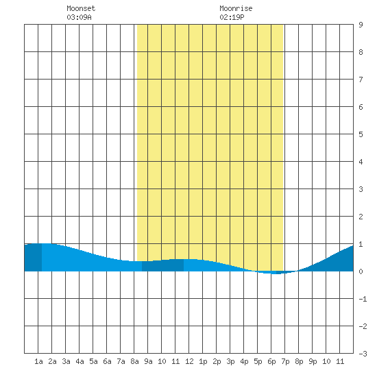 Laysan Island tide chart for Wednesday, January 8, 2025