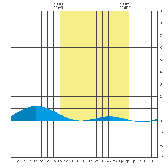 Laysan Island tide chart for Monday, February 10, 2025