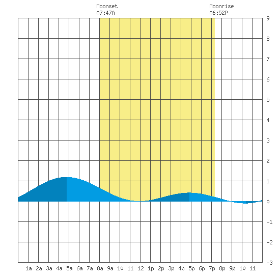 Laysan Island tide chart for Tuesday, February 11, 2025