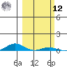 Laysan Island tide chart for Wednesday, February 12, 2025