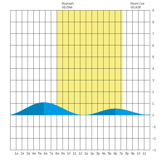 Laysan Island tide chart for Thursday, February 13, 2025
