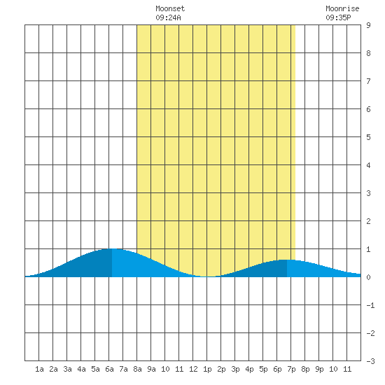 Laysan Island tide chart for Friday, February 14, 2025
