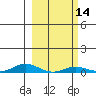 Laysan Island tide chart for Friday, February 14, 2025