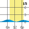 Laysan Island tide chart for Saturday, February 15, 2025