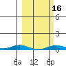 Laysan Island tide chart for Sunday, February 16, 2025