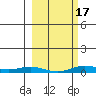 Laysan Island tide chart for Monday, February 17, 2025