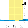 Laysan Island tide chart for Tuesday, February 18, 2025