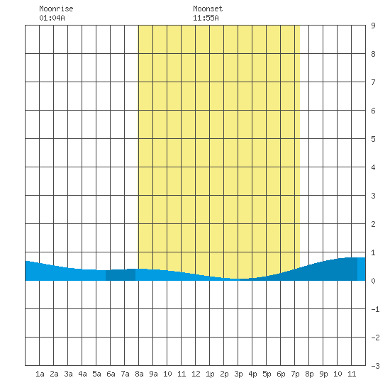Laysan Island tide chart for Wednesday, February 19, 2025