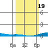 Laysan Island tide chart for Wednesday, February 19, 2025
