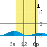 Laysan Island tide chart for Saturday, February 1, 2025