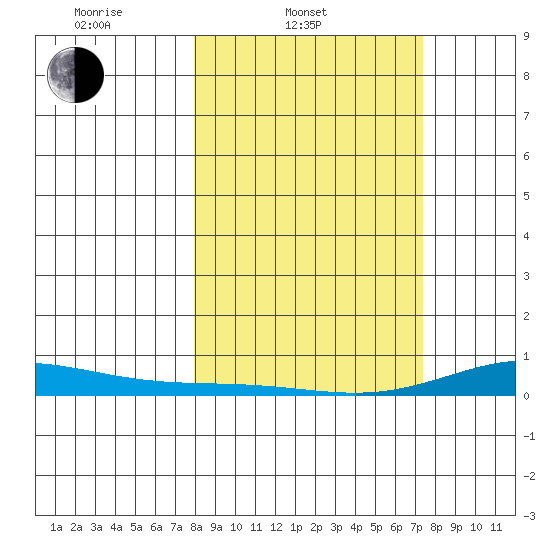 Laysan Island tide chart for Thursday, February 20, 2025