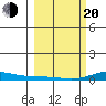 Laysan Island tide chart for Thursday, February 20, 2025