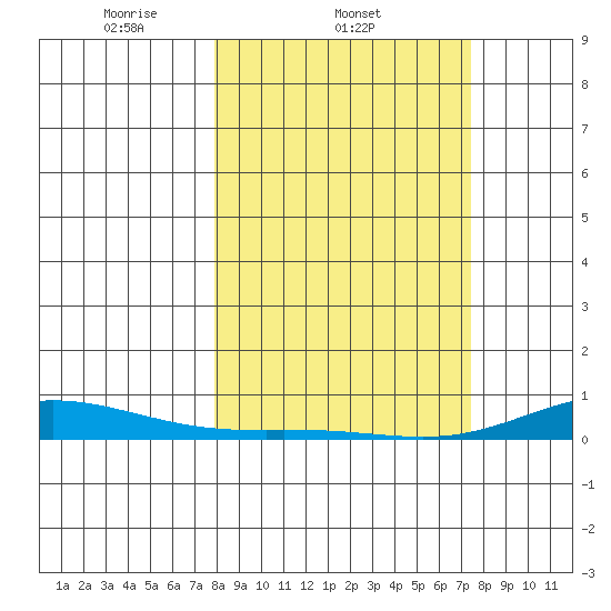 Laysan Island tide chart for Friday, February 21, 2025