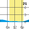 Laysan Island tide chart for Friday, February 21, 2025