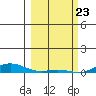 Laysan Island tide chart for Sunday, February 23, 2025
