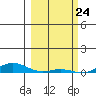 Laysan Island tide chart for Monday, February 24, 2025