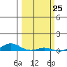 Laysan Island tide chart for Tuesday, February 25, 2025