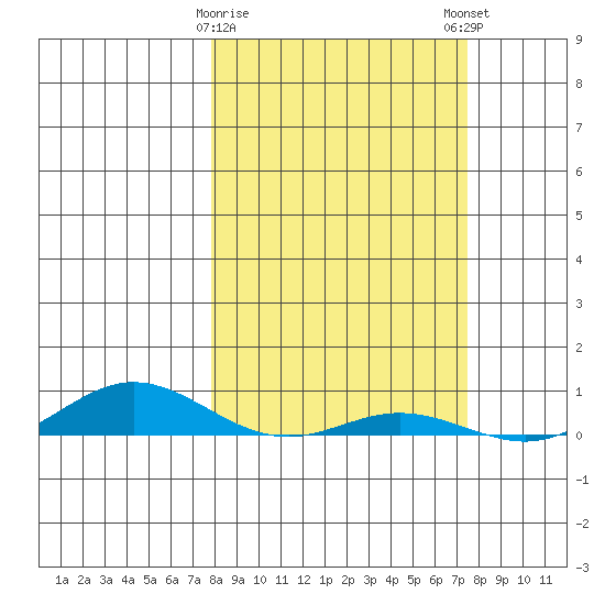 Laysan Island tide chart for Wednesday, February 26, 2025