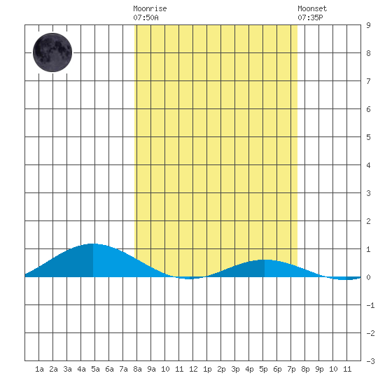 Laysan Island tide chart for Thursday, February 27, 2025