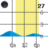 Laysan Island tide chart for Thursday, February 27, 2025