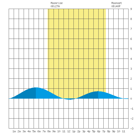 Laysan Island tide chart for Friday, February 28, 2025