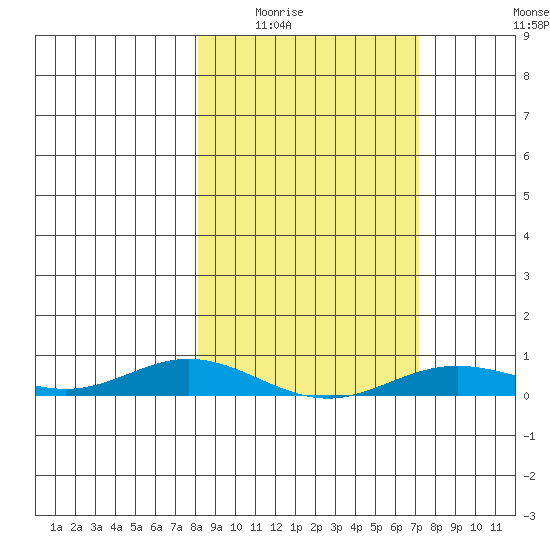 Laysan Island tide chart for Sunday, February 2, 2025