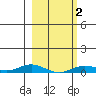 Laysan Island tide chart for Sunday, February 2, 2025