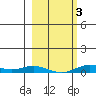 Laysan Island tide chart for Monday, February 3, 2025
