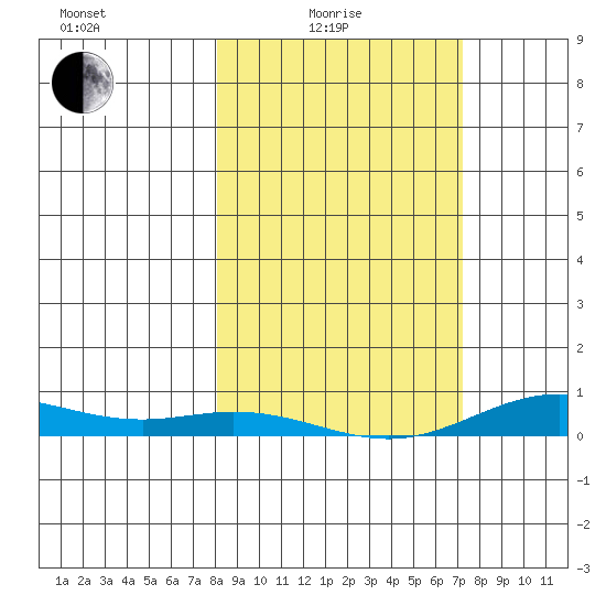 Laysan Island tide chart for Tuesday, February 4, 2025