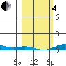 Laysan Island tide chart for Tuesday, February 4, 2025