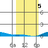 Laysan Island tide chart for Wednesday, February 5, 2025