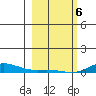Laysan Island tide chart for Thursday, February 6, 2025