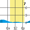 Laysan Island tide chart for Friday, February 7, 2025