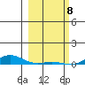 Laysan Island tide chart for Saturday, February 8, 2025
