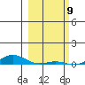 Laysan Island tide chart for Sunday, February 9, 2025