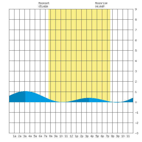Laysan Island tide chart for Monday, March 10, 2025
