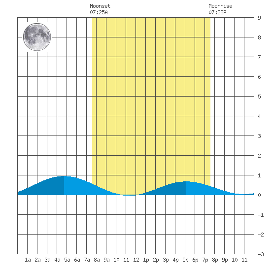 Laysan Island tide chart for Thursday, March 13, 2025